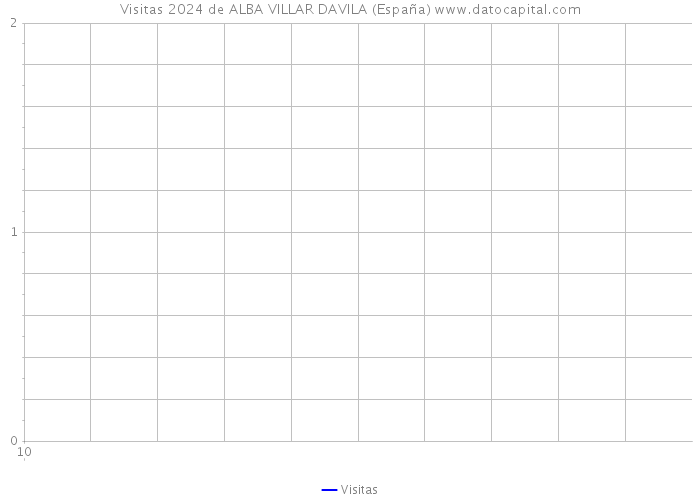 Visitas 2024 de ALBA VILLAR DAVILA (España) 