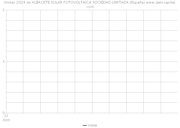 Visitas 2024 de ALBACETE SOLAR FOTOVOLTAICA SOCIEDAD LIMITADA (España) 