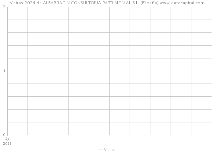 Visitas 2024 de ALBARRACIN CONSULTORIA PATRIMONIAL S.L. (España) 