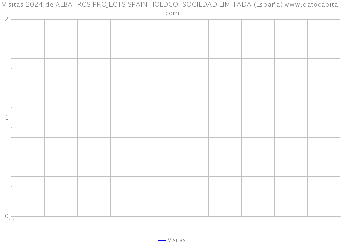 Visitas 2024 de ALBATROS PROJECTS SPAIN HOLDCO SOCIEDAD LIMITADA (España) 