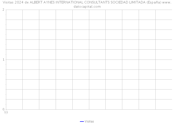 Visitas 2024 de ALBERT AYNES INTERNATIONAL CONSULTANTS SOCIEDAD LIMITADA (España) 