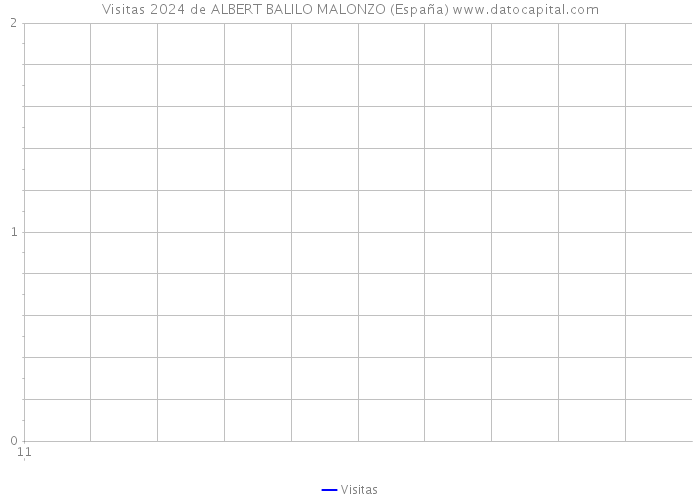 Visitas 2024 de ALBERT BALILO MALONZO (España) 