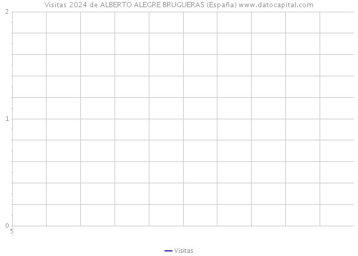 Visitas 2024 de ALBERTO ALEGRE BRUGUERAS (España) 
