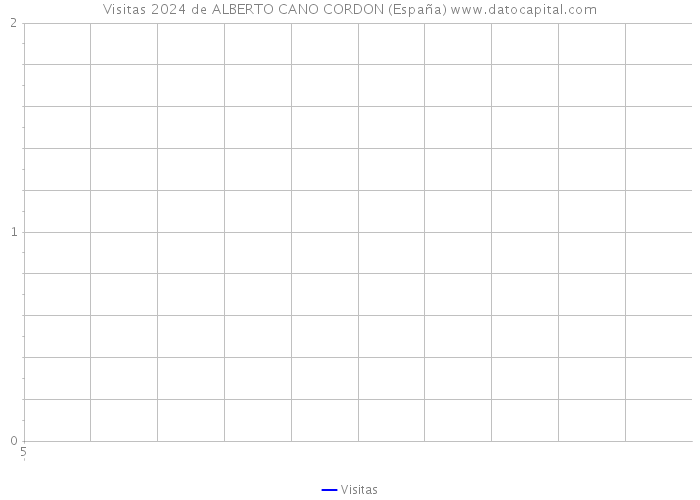 Visitas 2024 de ALBERTO CANO CORDON (España) 