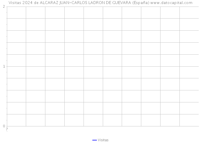 Visitas 2024 de ALCARAZ JUAN-CARLOS LADRON DE GUEVARA (España) 