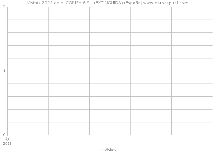 Visitas 2024 de ALCORISA 6 S.L (EXTINGUIDA) (España) 