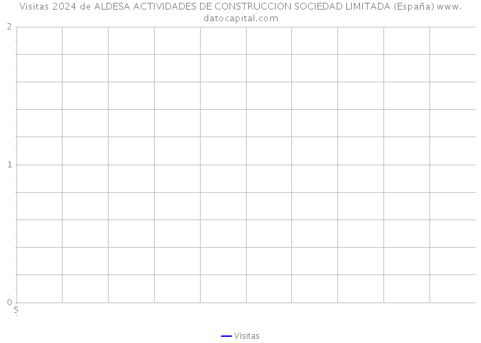 Visitas 2024 de ALDESA ACTIVIDADES DE CONSTRUCCION SOCIEDAD LIMITADA (España) 