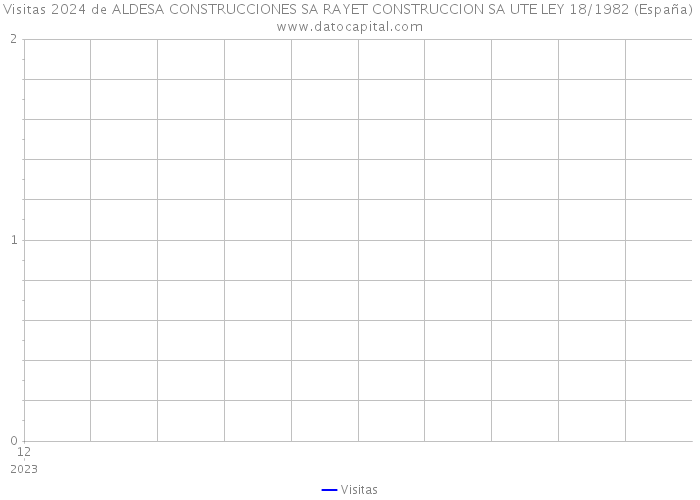 Visitas 2024 de ALDESA CONSTRUCCIONES SA RAYET CONSTRUCCION SA UTE LEY 18/1982 (España) 