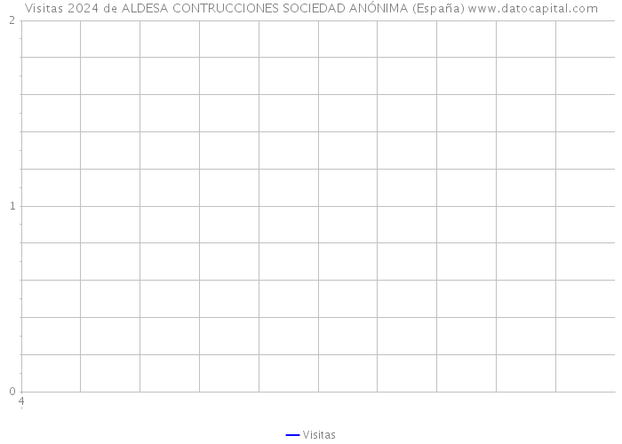 Visitas 2024 de ALDESA CONTRUCCIONES SOCIEDAD ANÓNIMA (España) 