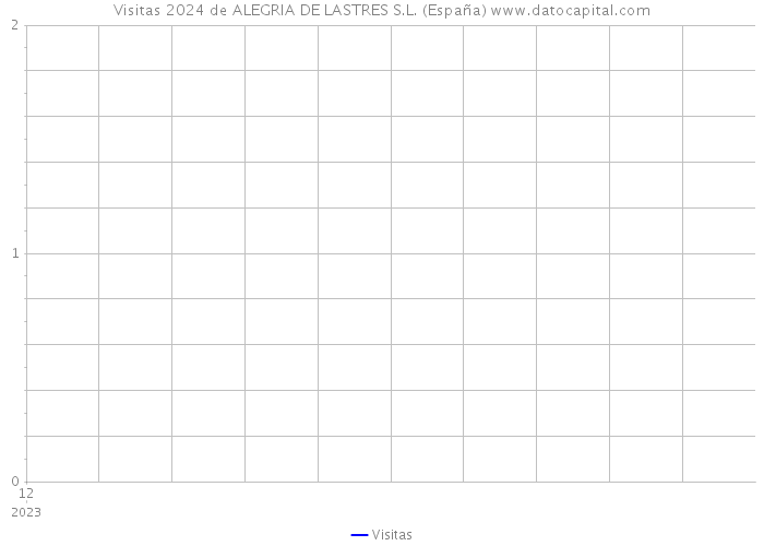 Visitas 2024 de ALEGRIA DE LASTRES S.L. (España) 