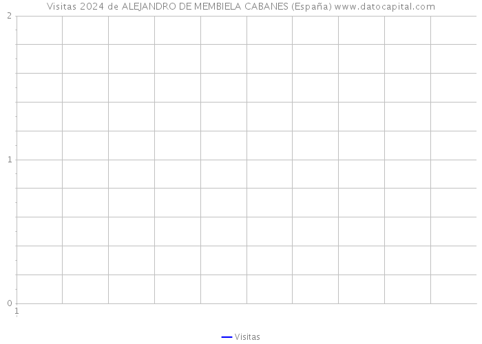 Visitas 2024 de ALEJANDRO DE MEMBIELA CABANES (España) 