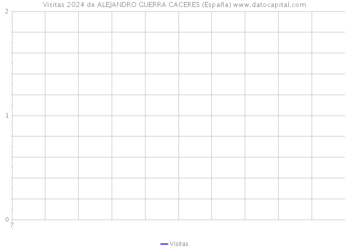 Visitas 2024 de ALEJANDRO GUERRA CACERES (España) 