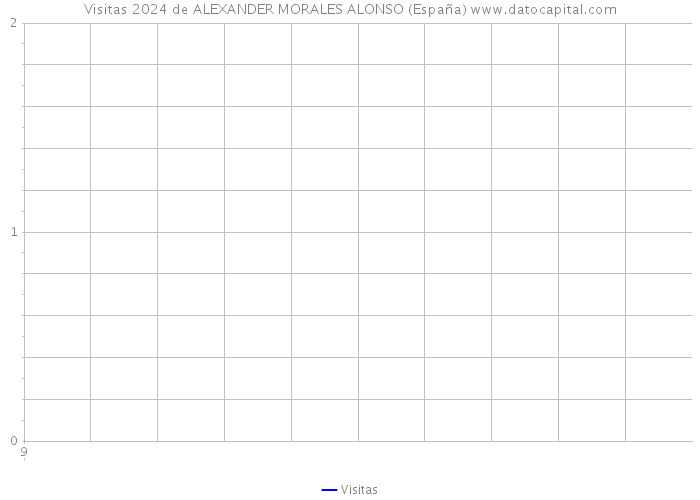 Visitas 2024 de ALEXANDER MORALES ALONSO (España) 
