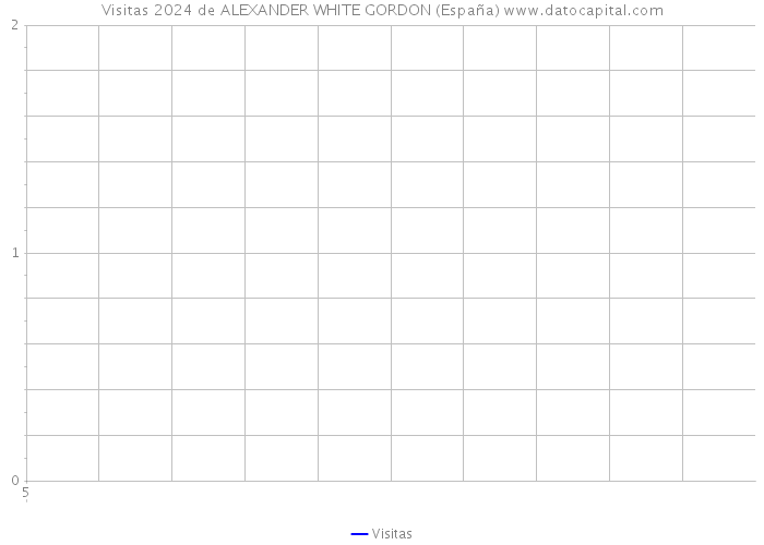 Visitas 2024 de ALEXANDER WHITE GORDON (España) 