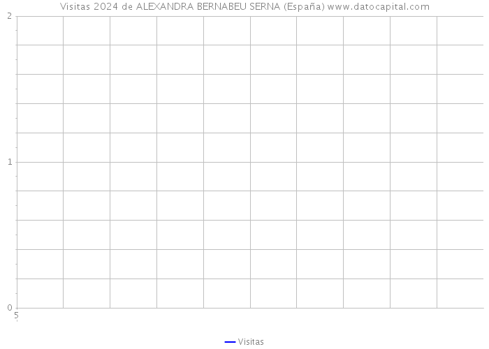 Visitas 2024 de ALEXANDRA BERNABEU SERNA (España) 