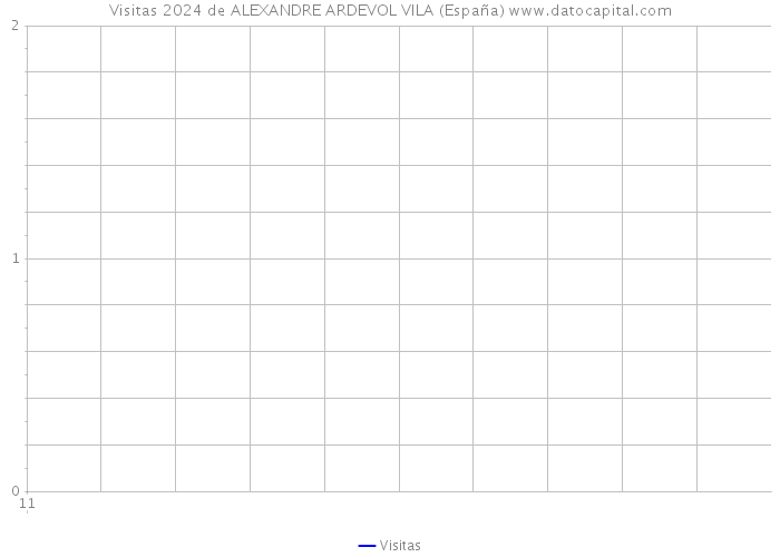 Visitas 2024 de ALEXANDRE ARDEVOL VILA (España) 