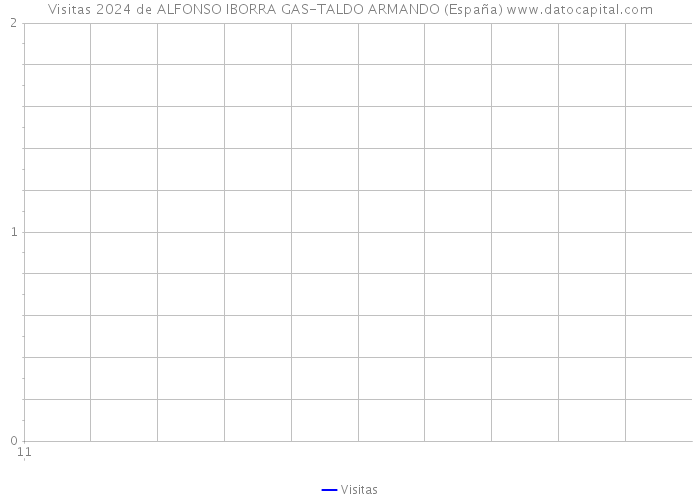 Visitas 2024 de ALFONSO IBORRA GAS-TALDO ARMANDO (España) 