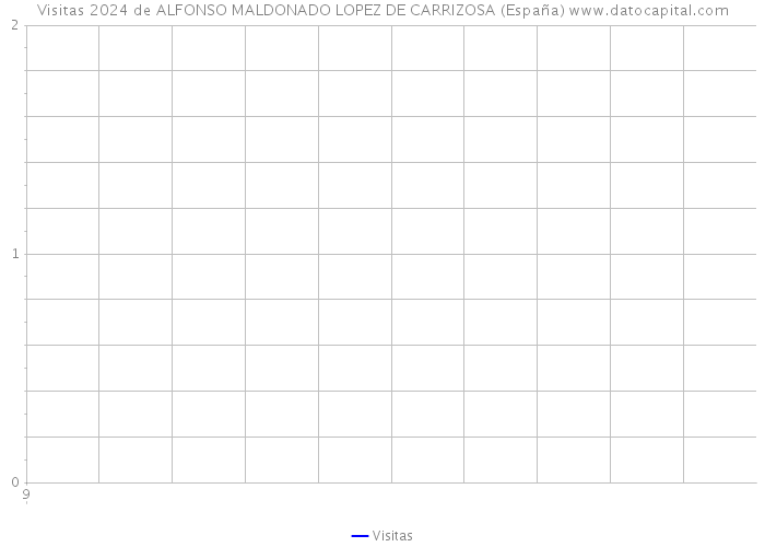 Visitas 2024 de ALFONSO MALDONADO LOPEZ DE CARRIZOSA (España) 