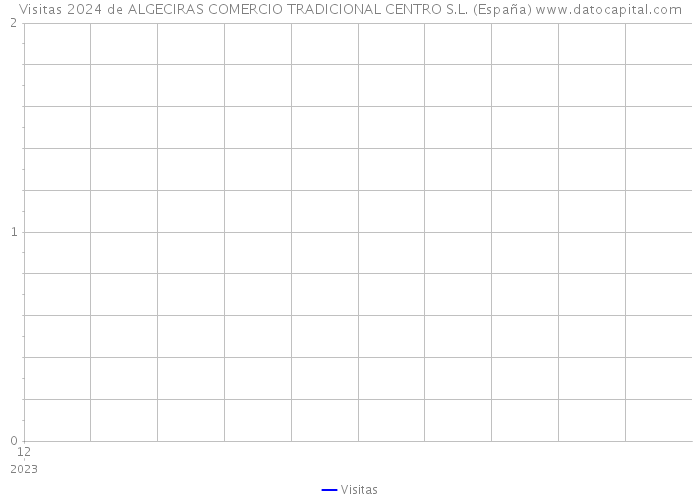 Visitas 2024 de ALGECIRAS COMERCIO TRADICIONAL CENTRO S.L. (España) 