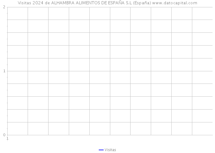 Visitas 2024 de ALHAMBRA ALIMENTOS DE ESPAÑA S.L (España) 