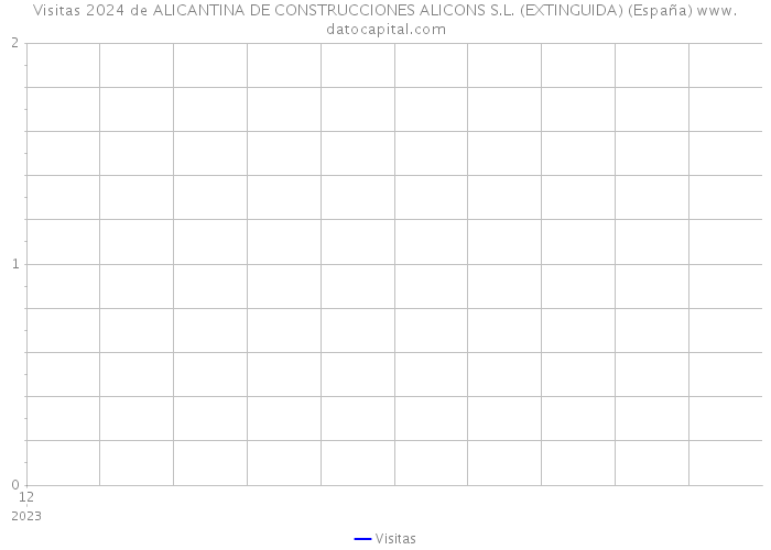 Visitas 2024 de ALICANTINA DE CONSTRUCCIONES ALICONS S.L. (EXTINGUIDA) (España) 