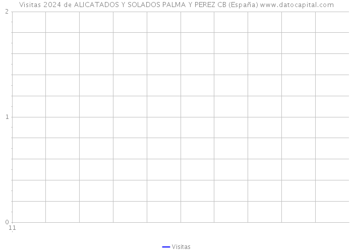 Visitas 2024 de ALICATADOS Y SOLADOS PALMA Y PEREZ CB (España) 