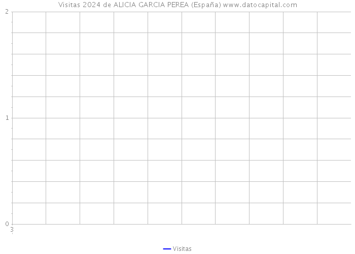 Visitas 2024 de ALICIA GARCIA PEREA (España) 