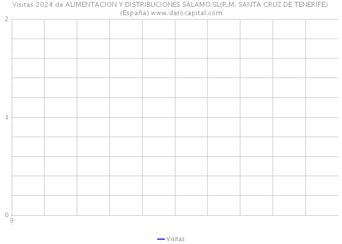 Visitas 2024 de ALIMENTACION Y DISTRIBUCIONES SALAMO SL(R.M. SANTA CRUZ DE TENERIFE) (España) 