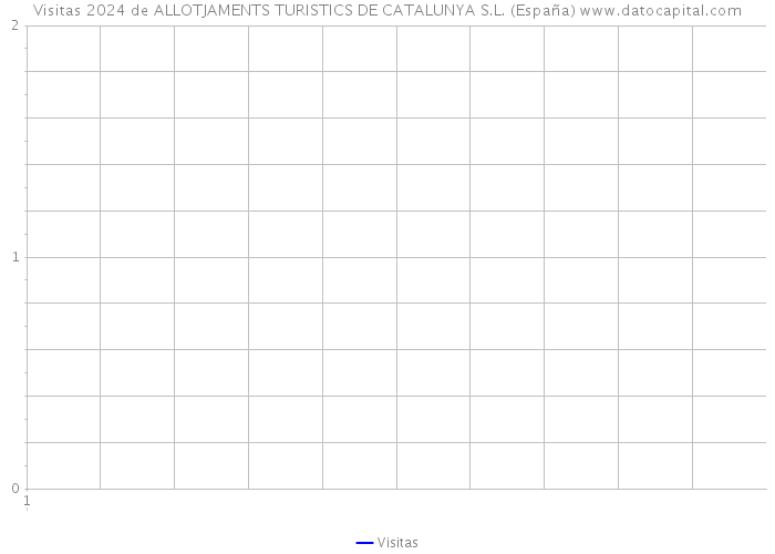 Visitas 2024 de ALLOTJAMENTS TURISTICS DE CATALUNYA S.L. (España) 