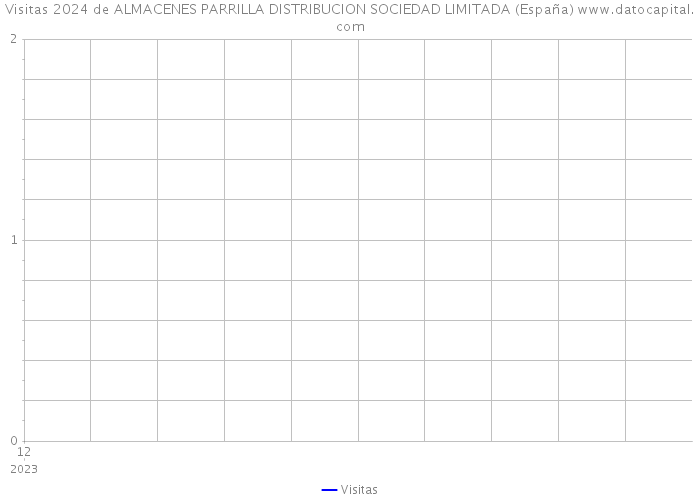 Visitas 2024 de ALMACENES PARRILLA DISTRIBUCION SOCIEDAD LIMITADA (España) 
