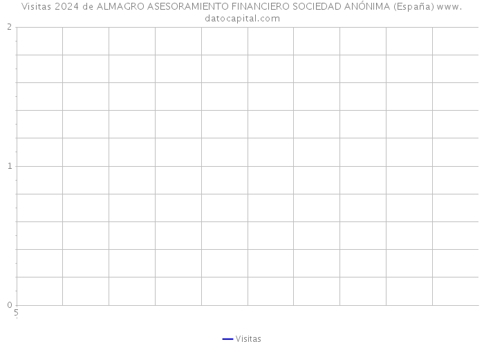 Visitas 2024 de ALMAGRO ASESORAMIENTO FINANCIERO SOCIEDAD ANÓNIMA (España) 