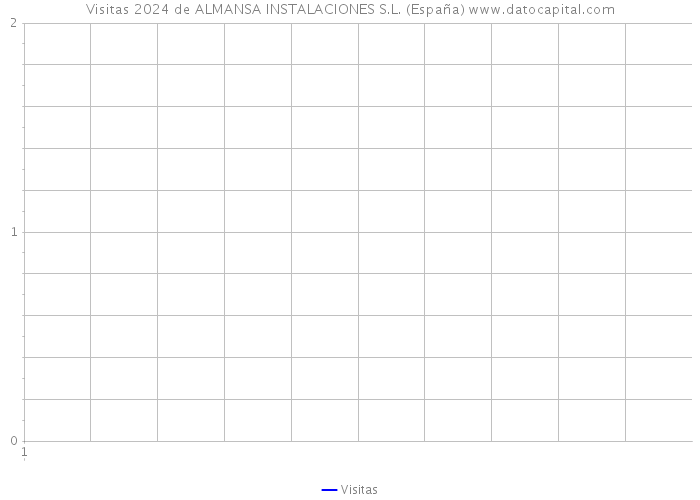 Visitas 2024 de ALMANSA INSTALACIONES S.L. (España) 