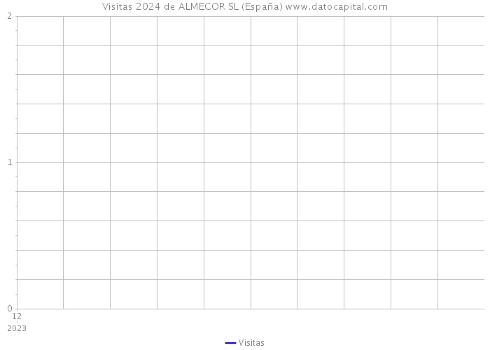 Visitas 2024 de ALMECOR SL (España) 