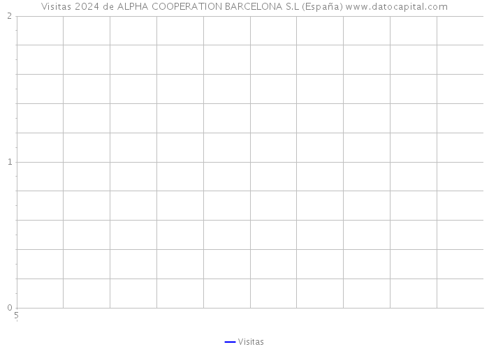 Visitas 2024 de ALPHA COOPERATION BARCELONA S.L (España) 