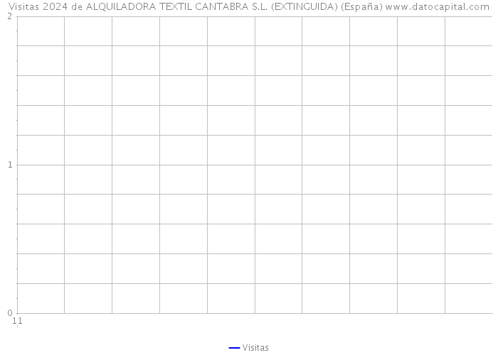 Visitas 2024 de ALQUILADORA TEXTIL CANTABRA S.L. (EXTINGUIDA) (España) 