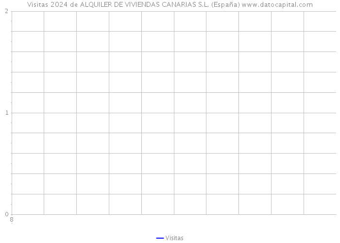 Visitas 2024 de ALQUILER DE VIVIENDAS CANARIAS S.L. (España) 