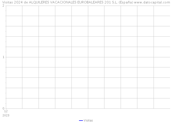 Visitas 2024 de ALQUILERES VACACIONALES EUROBALEARES 201 S.L. (España) 