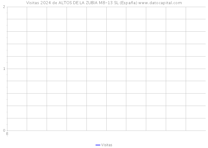 Visitas 2024 de ALTOS DE LA ZUBIA M8-13 SL (España) 