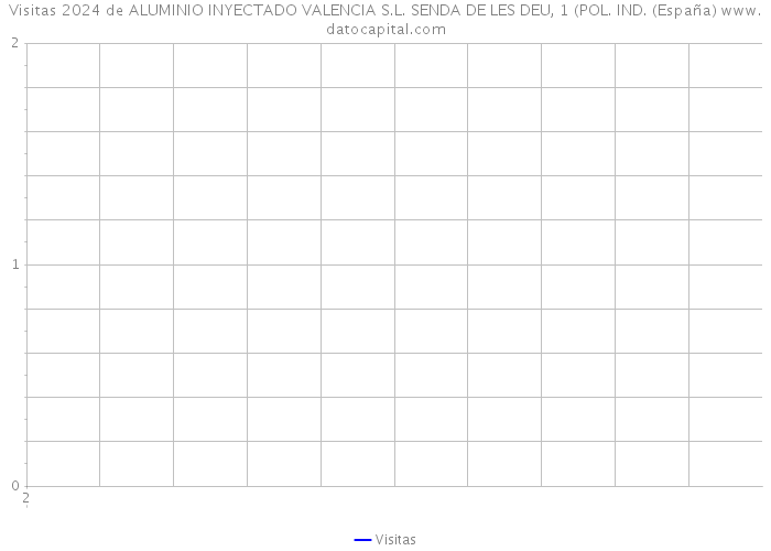 Visitas 2024 de ALUMINIO INYECTADO VALENCIA S.L. SENDA DE LES DEU, 1 (POL. IND. (España) 