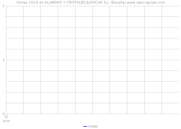 Visitas 2024 de ALUMINIO Y CRISTALES JUANCAR S.L. (España) 