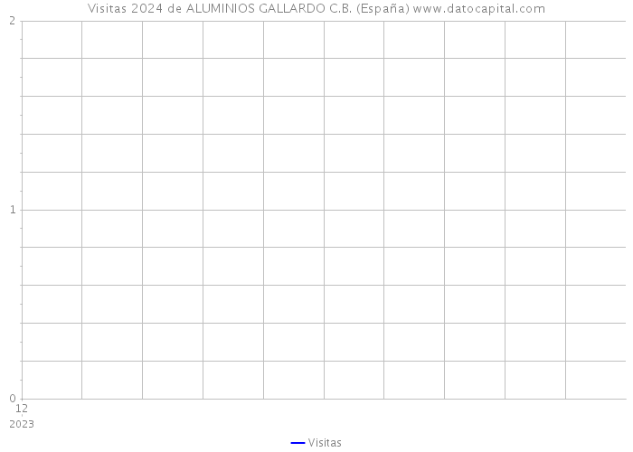 Visitas 2024 de ALUMINIOS GALLARDO C.B. (España) 