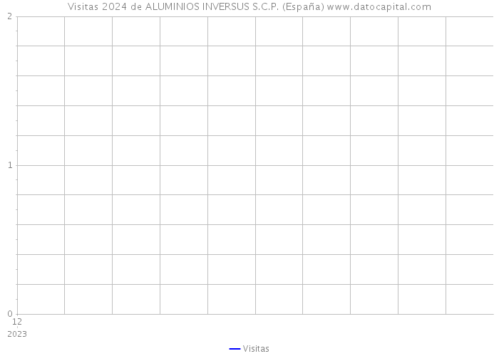 Visitas 2024 de ALUMINIOS INVERSUS S.C.P. (España) 