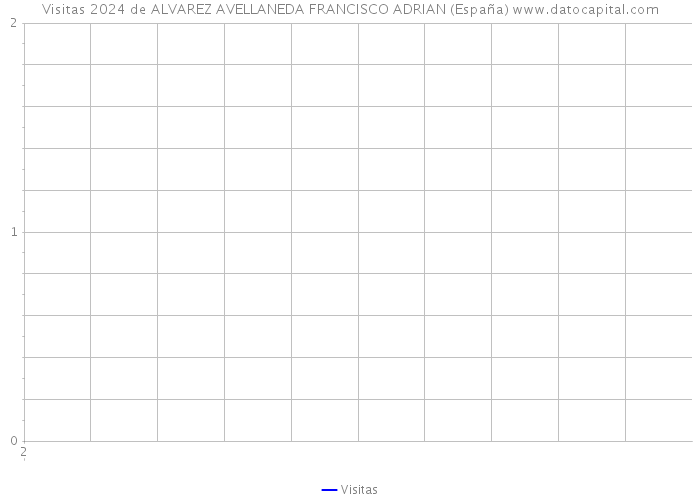 Visitas 2024 de ALVAREZ AVELLANEDA FRANCISCO ADRIAN (España) 