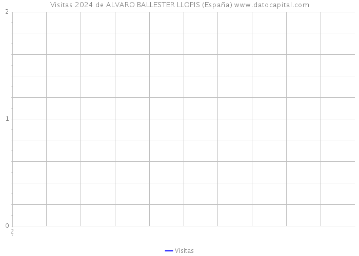 Visitas 2024 de ALVARO BALLESTER LLOPIS (España) 