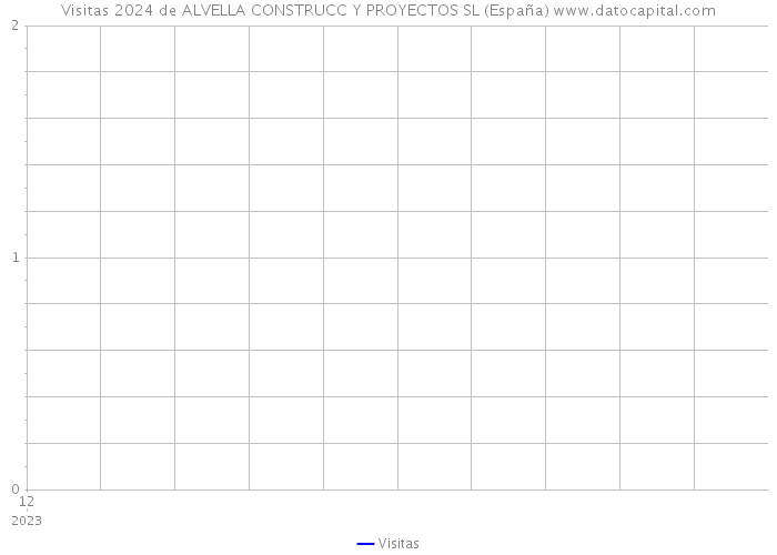 Visitas 2024 de ALVELLA CONSTRUCC Y PROYECTOS SL (España) 