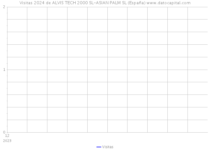 Visitas 2024 de ALVIS TECH 2000 SL-ASIAN PALM SL (España) 