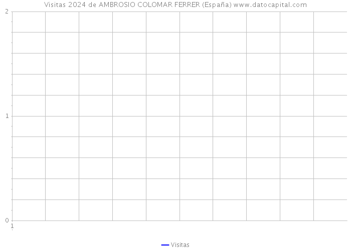 Visitas 2024 de AMBROSIO COLOMAR FERRER (España) 