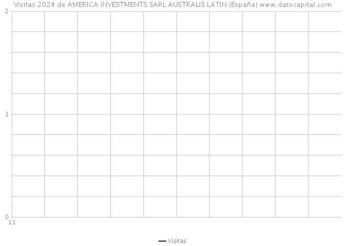 Visitas 2024 de AMERICA INVESTMENTS SARL AUSTRALIS LATIN (España) 