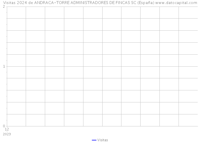 Visitas 2024 de ANDRACA-TORRE ADMINISTRADORES DE FINCAS SC (España) 