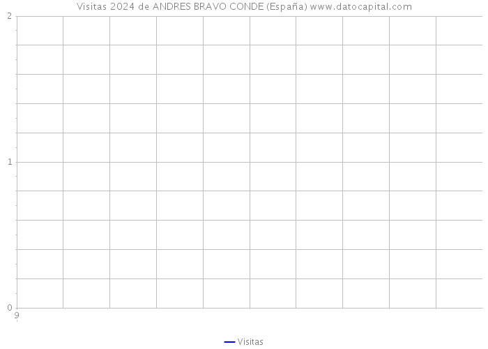 Visitas 2024 de ANDRES BRAVO CONDE (España) 